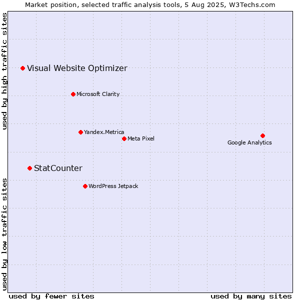 Market position of StatCounter vs. Visual Website Optimizer