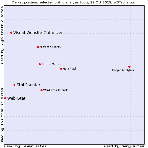 Market position of StatCounter vs. Visual Website Optimizer vs. Web-Stat