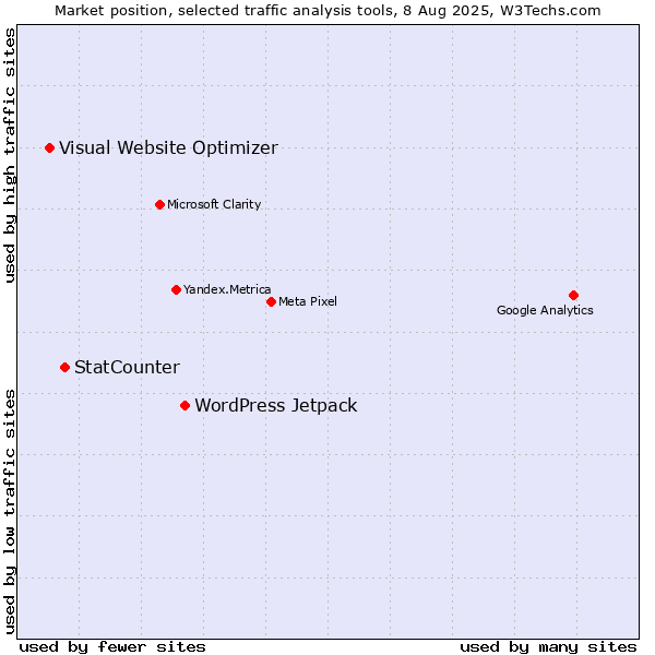 Market position of WordPress Jetpack vs. StatCounter vs. Visual Website Optimizer