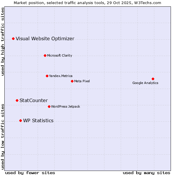 Market position of WP Statistics vs. StatCounter vs. Visual Website Optimizer