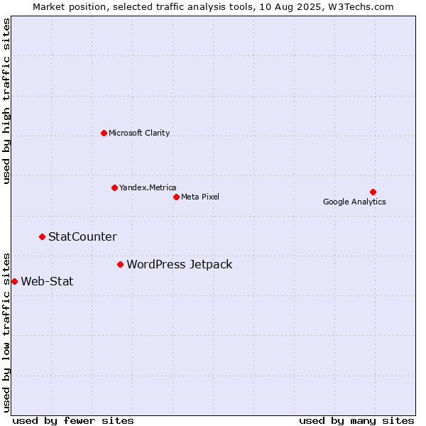 Market position of WordPress Jetpack vs. StatCounter vs. Web-Stat