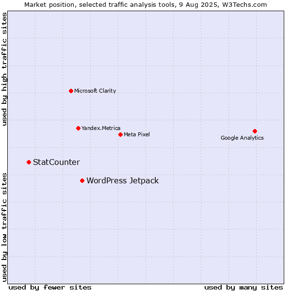 Market position of WordPress Jetpack vs. StatCounter