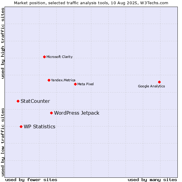 Market position of WordPress Jetpack vs. WP Statistics vs. StatCounter