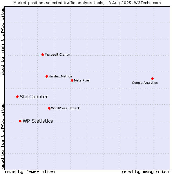 Market position of WP Statistics vs. StatCounter
