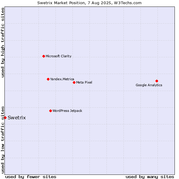 Market position of Swetrix