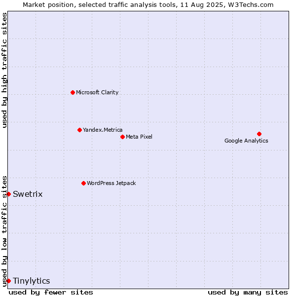 Market position of Tinylytics vs. Swetrix