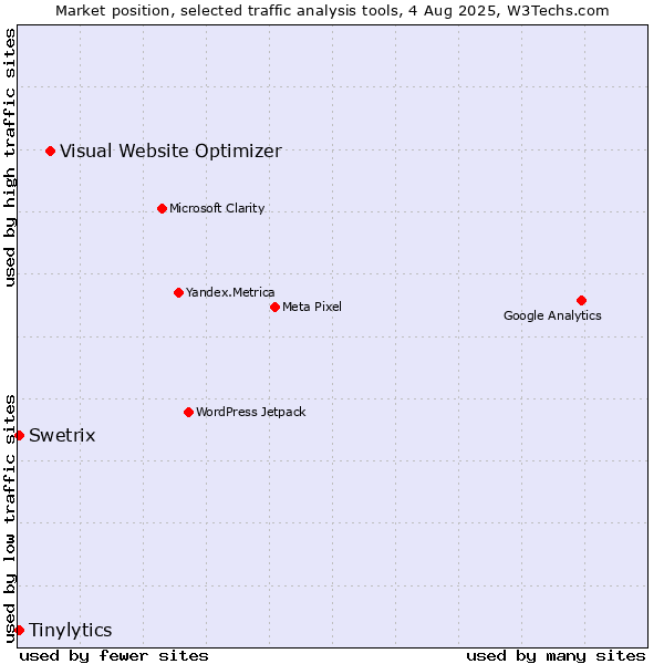 Market position of Visual Website Optimizer vs. Tinylytics vs. Swetrix