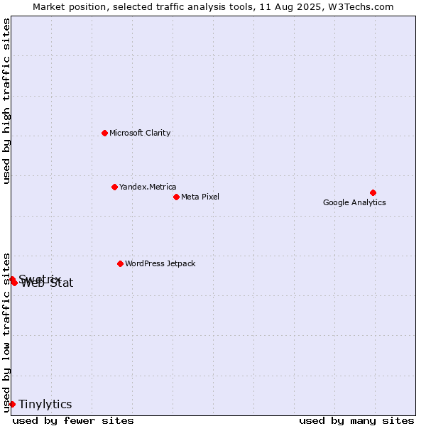 Market position of Web-Stat vs. Tinylytics vs. Swetrix