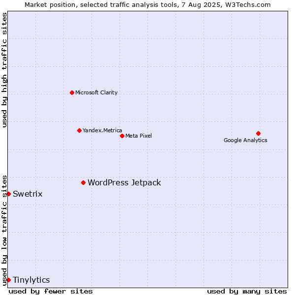 Market position of WordPress Jetpack vs. Tinylytics vs. Swetrix