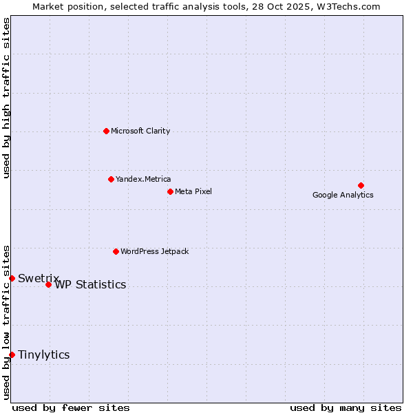 Market position of WP Statistics vs. Tinylytics vs. Swetrix
