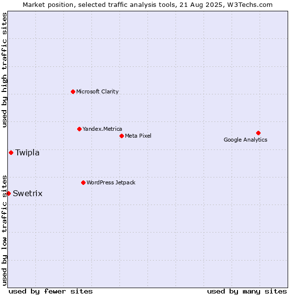 Market position of Twipla vs. Swetrix