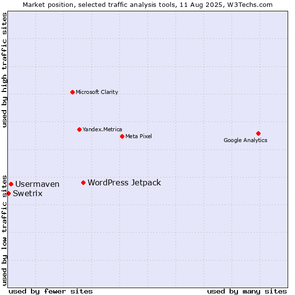 Market position of WordPress Jetpack vs. Usermaven vs. Swetrix