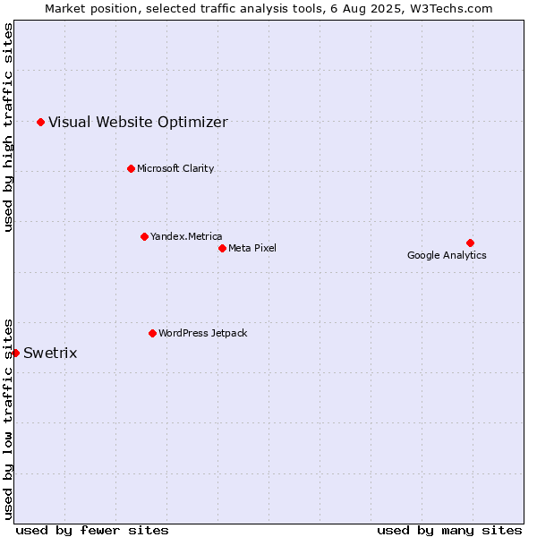Market position of Visual Website Optimizer vs. Swetrix