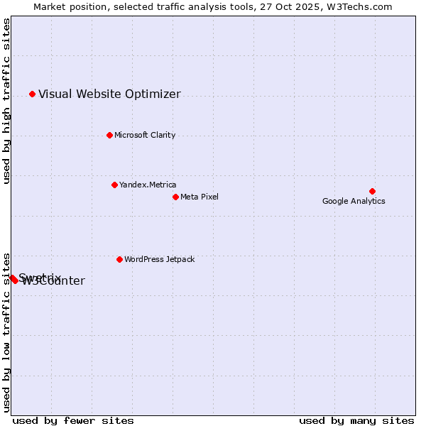Market position of Visual Website Optimizer vs. W3Counter vs. Swetrix
