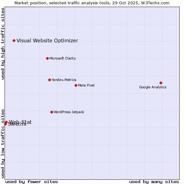 Market position of Visual Website Optimizer vs. Web-Stat vs. Swetrix
