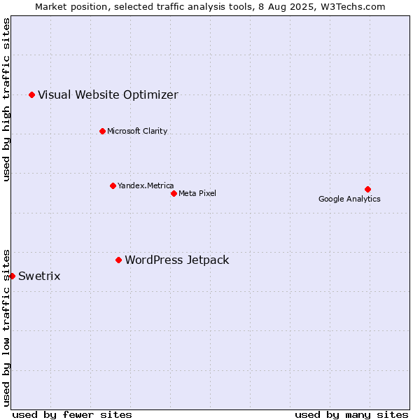Market position of WordPress Jetpack vs. Visual Website Optimizer vs. Swetrix