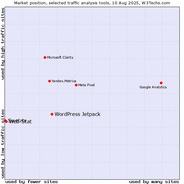 Market position of WordPress Jetpack vs. Web-Stat vs. Swetrix