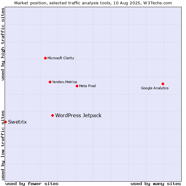 Market position of WordPress Jetpack vs. Swetrix