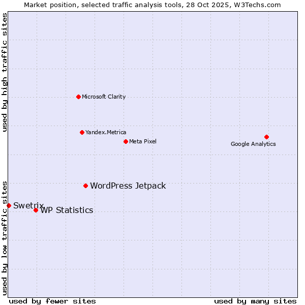 Market position of WordPress Jetpack vs. WP Statistics vs. Swetrix