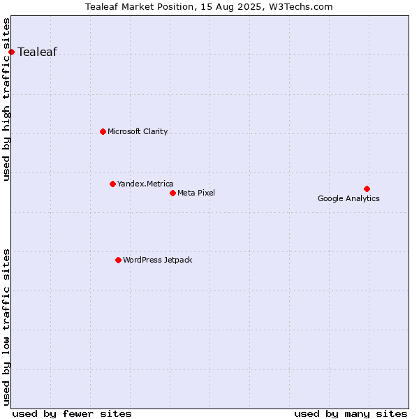 Market position of Tealeaf