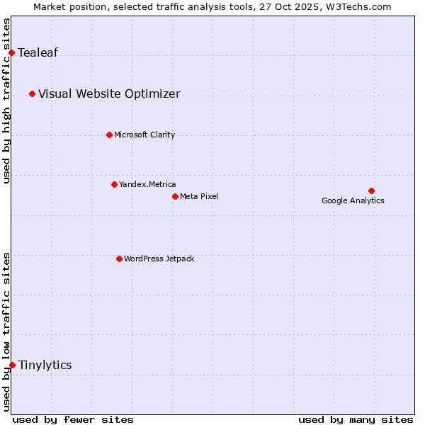 Market position of Visual Website Optimizer vs. Tinylytics vs. Tealeaf