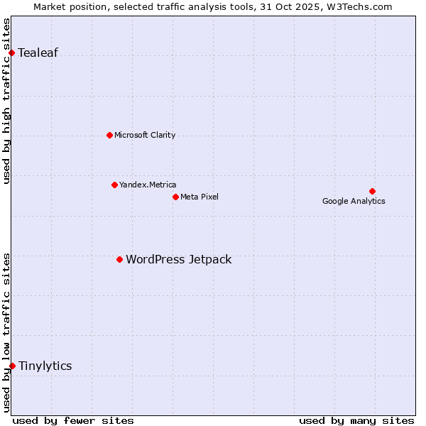 Market position of WordPress Jetpack vs. Tinylytics vs. Tealeaf