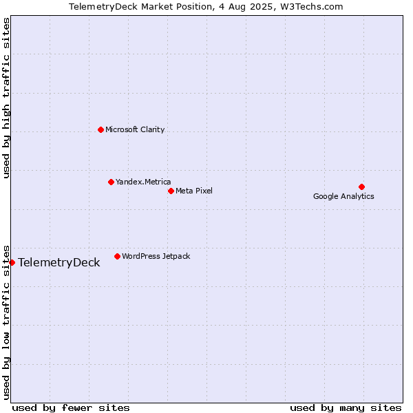 Market position of TelemetryDeck
