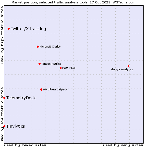 Market position of Twitter/X tracking vs. Tinylytics vs. TelemetryDeck