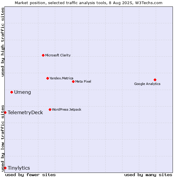 Market position of Umeng vs. Tinylytics vs. TelemetryDeck