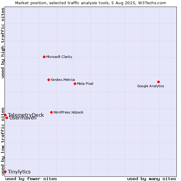 Market position of Usermaven vs. Tinylytics vs. TelemetryDeck