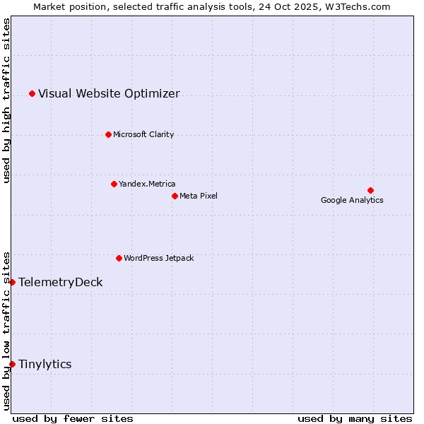 Market position of Visual Website Optimizer vs. Tinylytics vs. TelemetryDeck