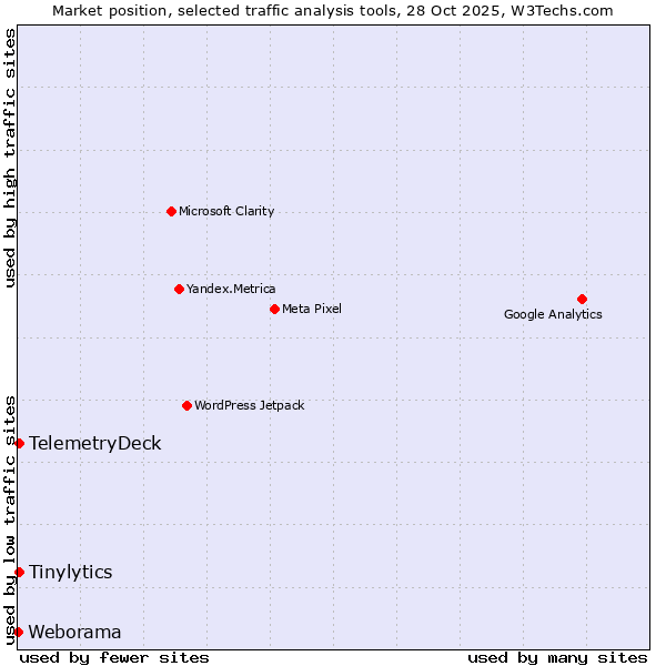 Market position of Tinylytics vs. TelemetryDeck vs. Weborama