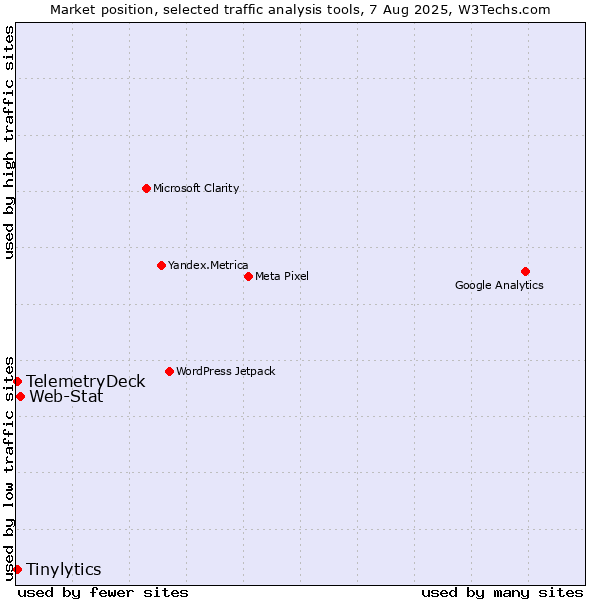 Market position of Web-Stat vs. Tinylytics vs. TelemetryDeck