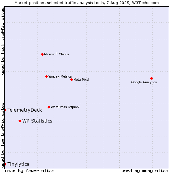 Market position of WP Statistics vs. Tinylytics vs. TelemetryDeck