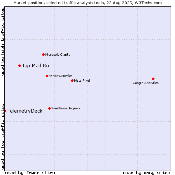 Market position of Top.Mail.Ru vs. TelemetryDeck
