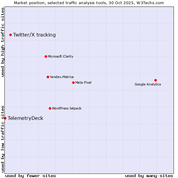 Market position of Twitter/X tracking vs. TelemetryDeck