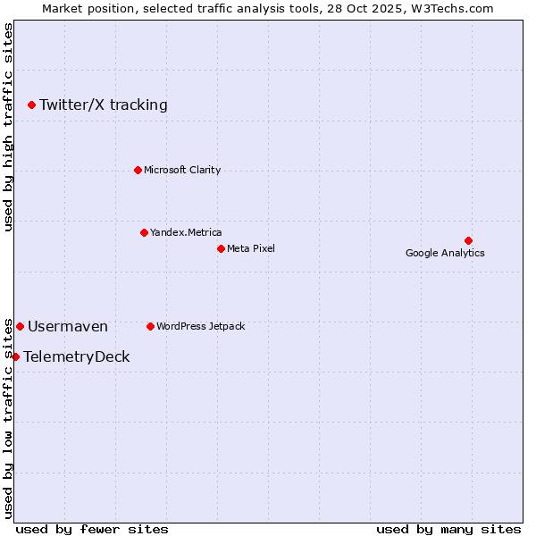 Market position of Twitter/X tracking vs. Usermaven vs. TelemetryDeck
