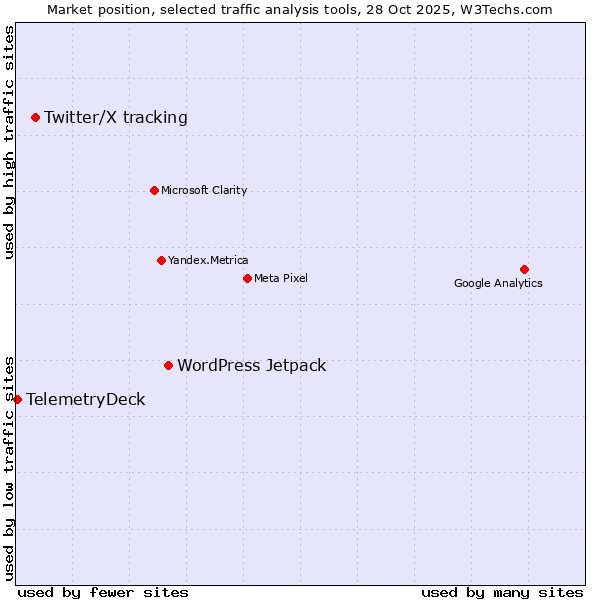 Market position of WordPress Jetpack vs. Twitter/X tracking vs. TelemetryDeck