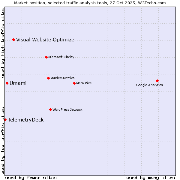 Market position of Visual Website Optimizer vs. Umami vs. TelemetryDeck