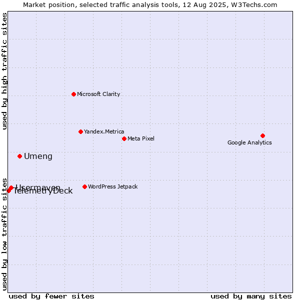 Market position of Umeng vs. Usermaven vs. TelemetryDeck