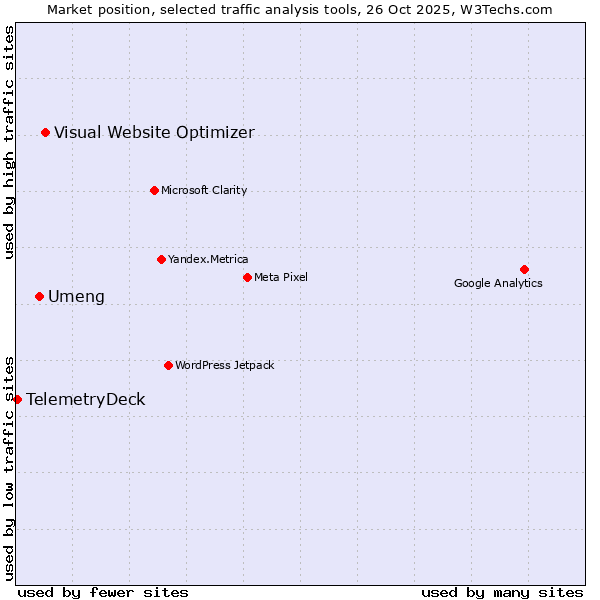 Market position of Visual Website Optimizer vs. Umeng vs. TelemetryDeck