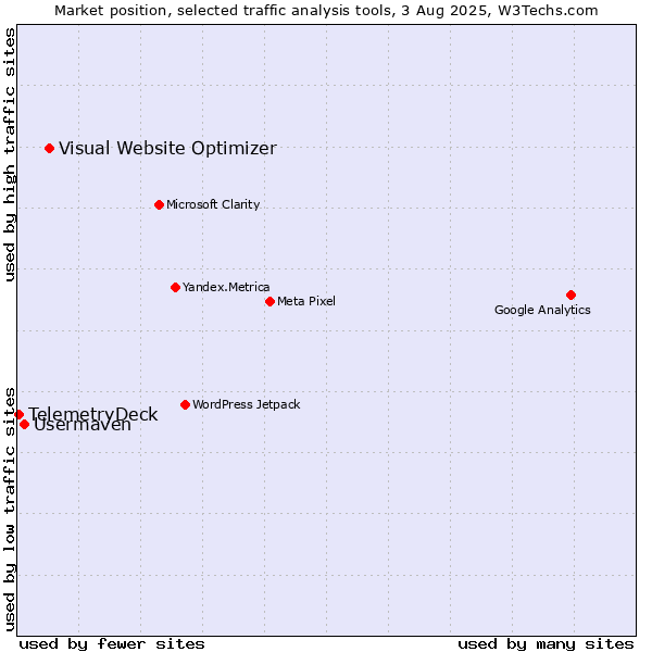 Market position of Visual Website Optimizer vs. Usermaven vs. TelemetryDeck