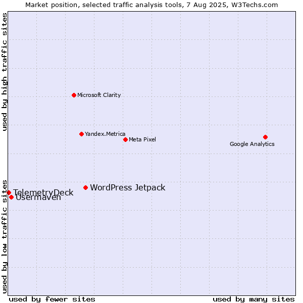 Market position of WordPress Jetpack vs. Usermaven vs. TelemetryDeck