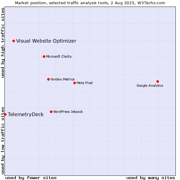 Market position of Visual Website Optimizer vs. TelemetryDeck