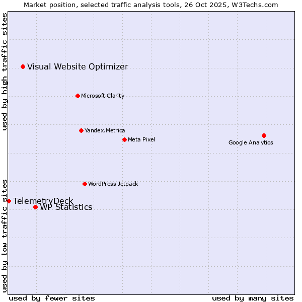 Market position of WP Statistics vs. Visual Website Optimizer vs. TelemetryDeck