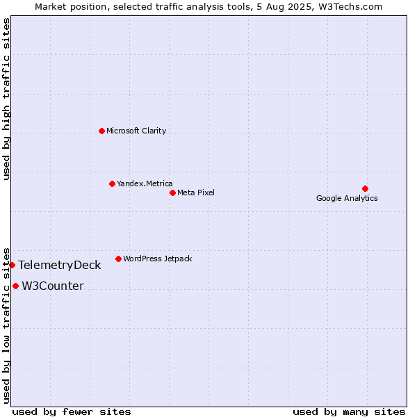 Market position of W3Counter vs. TelemetryDeck