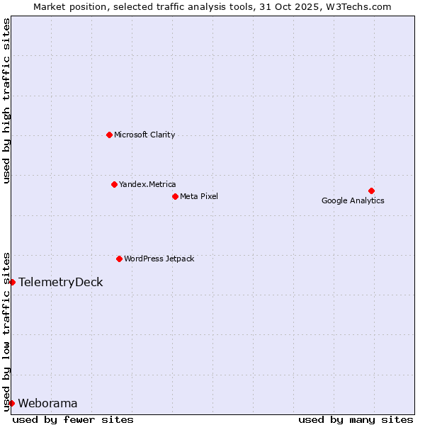 Market position of TelemetryDeck vs. Weborama