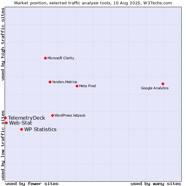 Market position of WP Statistics vs. Web-Stat vs. TelemetryDeck