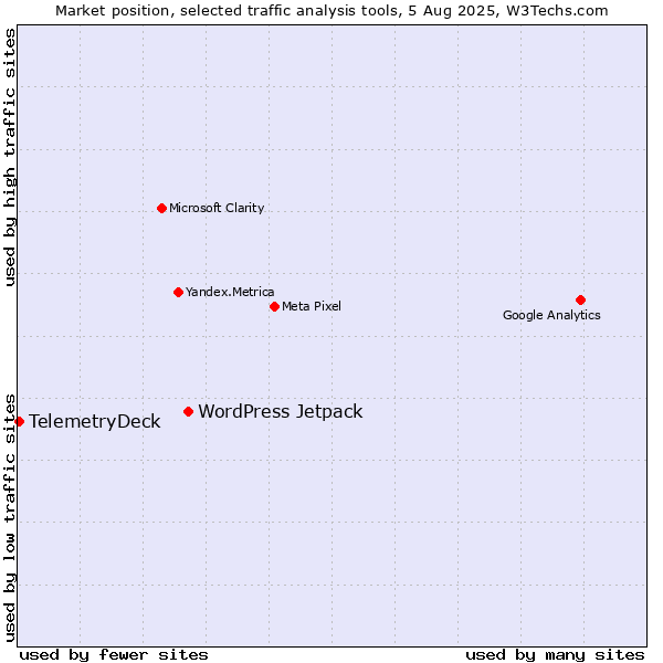 Market position of WordPress Jetpack vs. TelemetryDeck