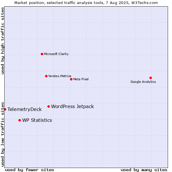 Market position of WordPress Jetpack vs. WP Statistics vs. TelemetryDeck